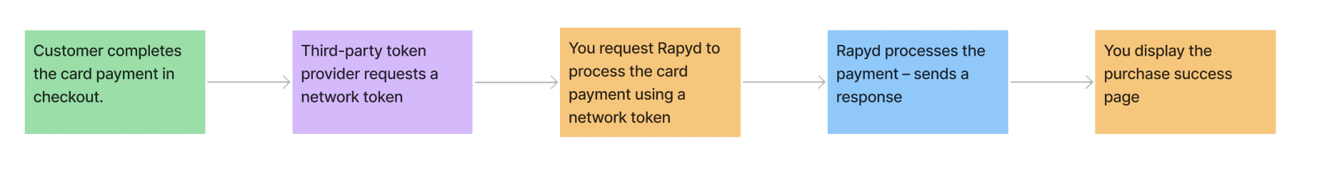 card-payment-workflow.jpg