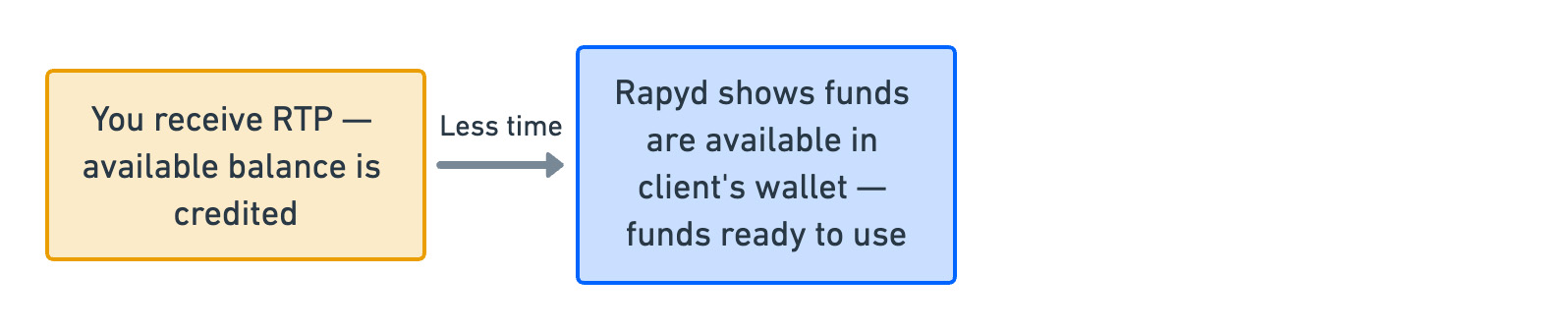 bank-transfer-rtp-to-client-wallet.jpg