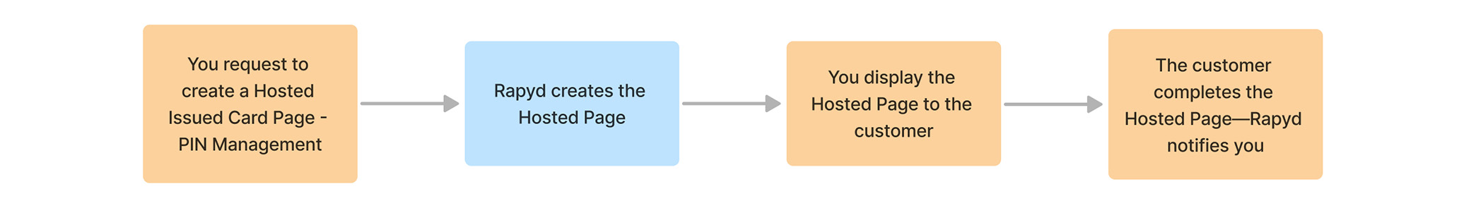 Hosted-Issued-Card-PIN-Management