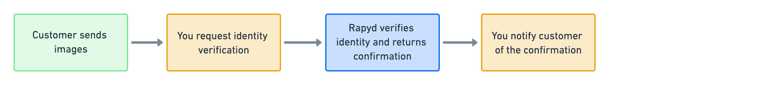 verify-customers-idv.jpg