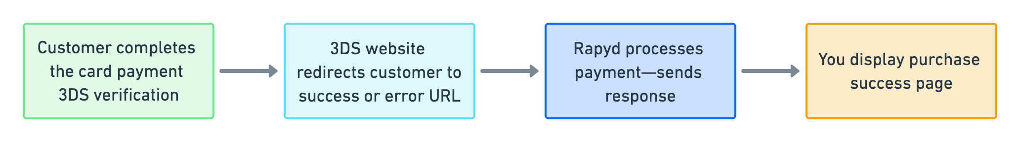 card-3ds-payment-process.jpg