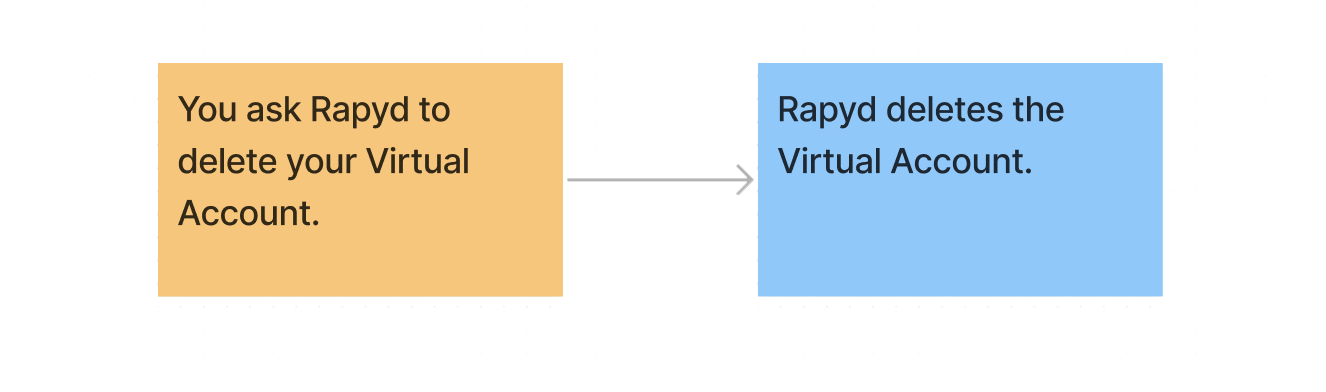 deleting-virtual-account-flow-1.png