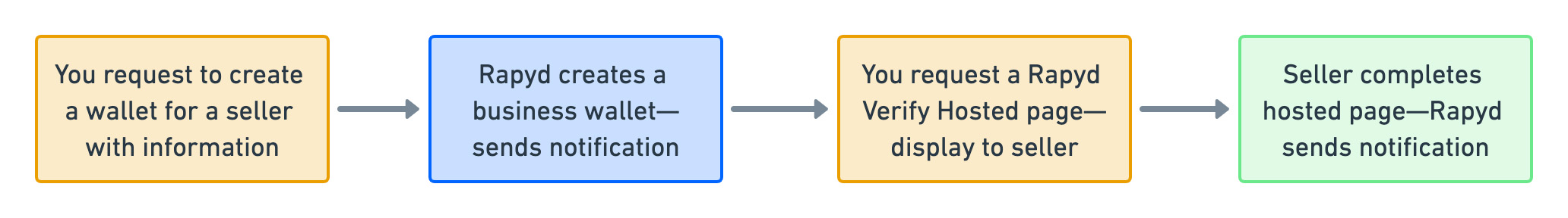 create-rapyd-verify-hosted-page.jpg