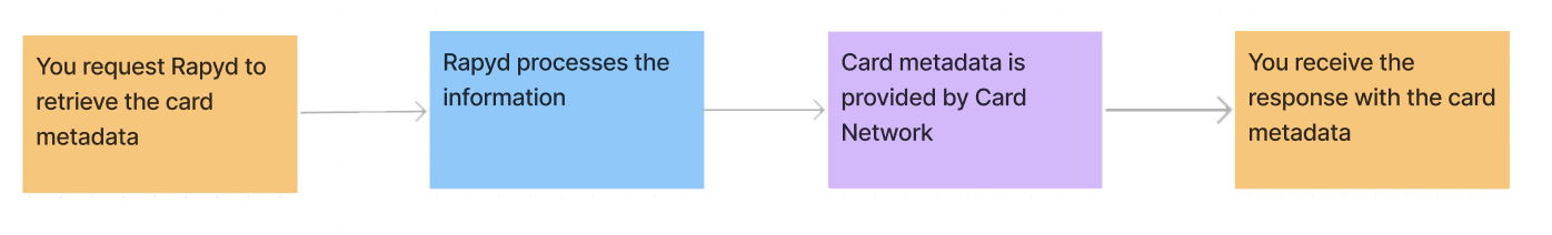 card-eligibility-flow-1.png