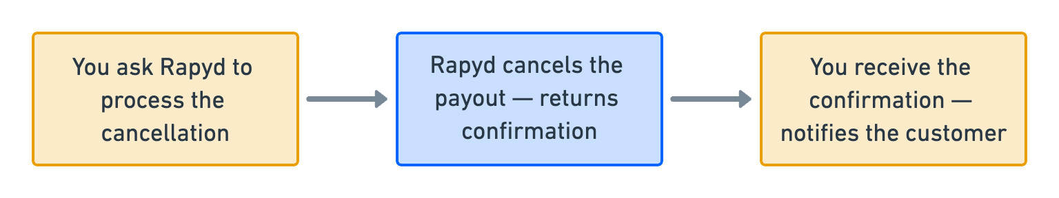 canceling-a-payout.jpg