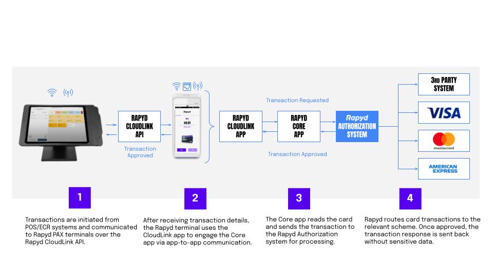 Rapyd CloudLink: How it Works