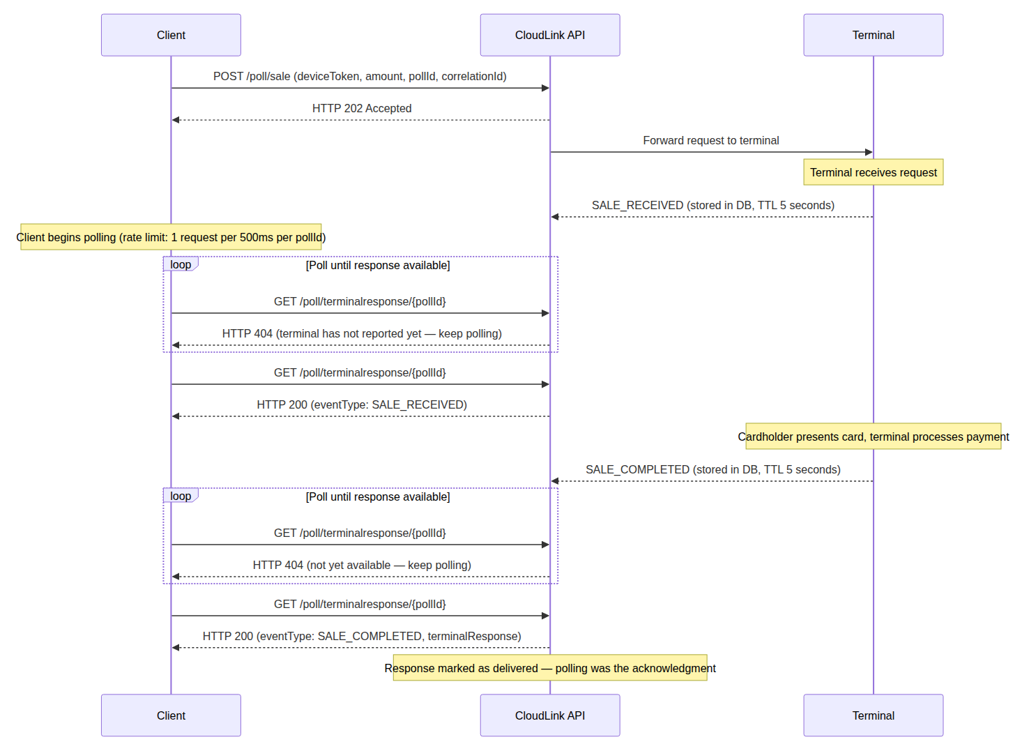 Polling_Successful-Sale-Preauth-Refund.png