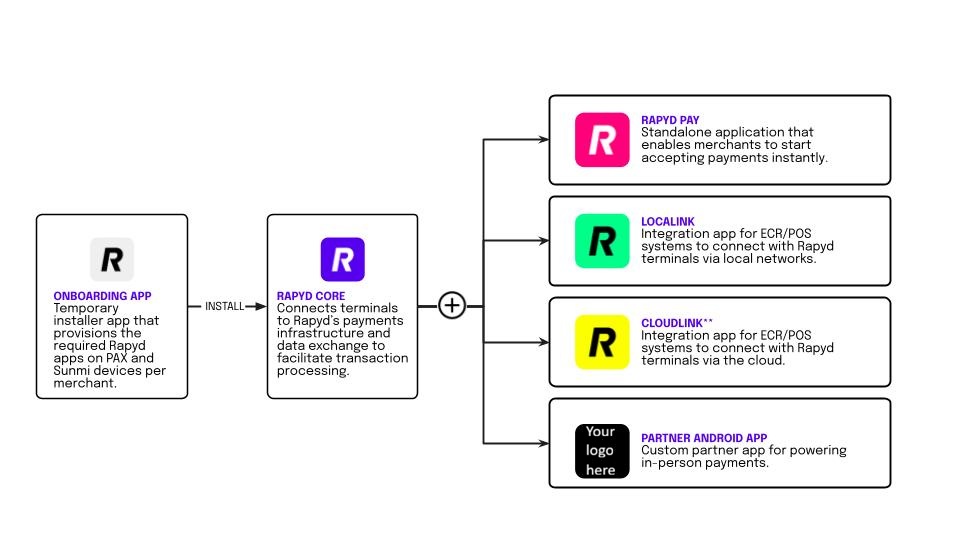 The Rapyd Pax App Suite for PAX &amp; SUNMI