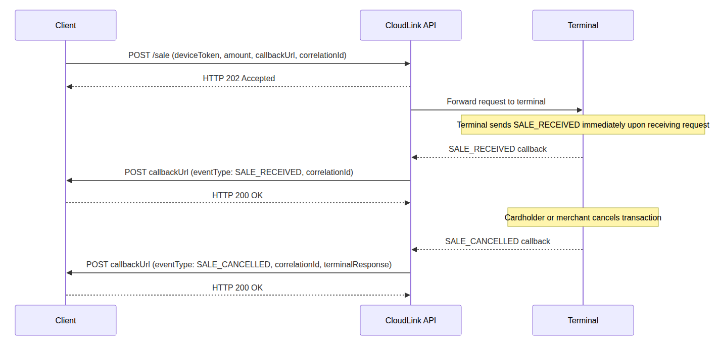 cloudlink_callback_sale_cancelled.png