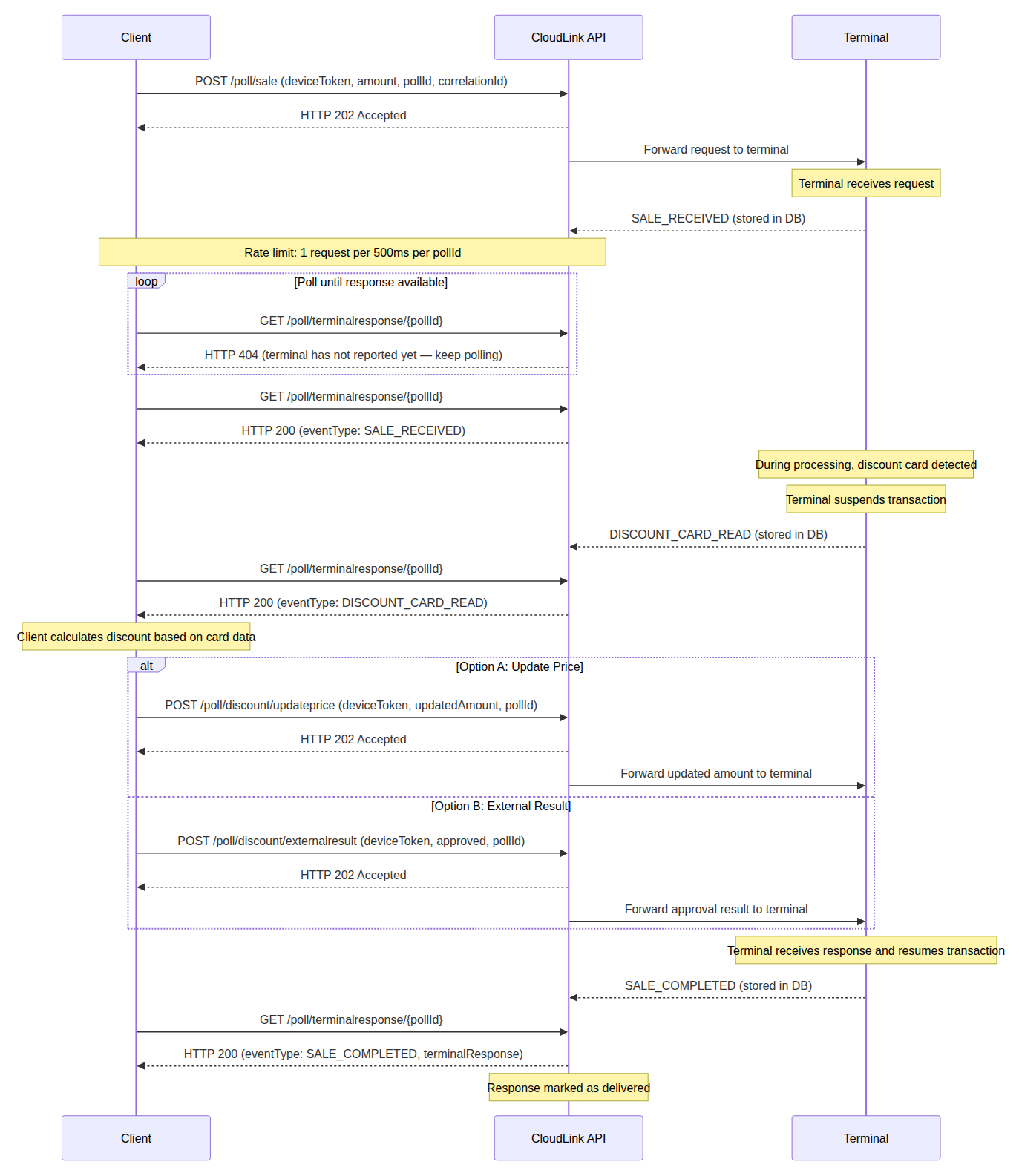 polling-Discount-Card-Flow.png