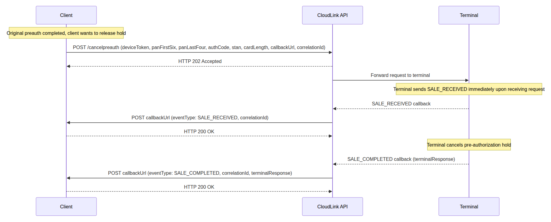 wh-cloudlink_callback_cancelpreauth.png