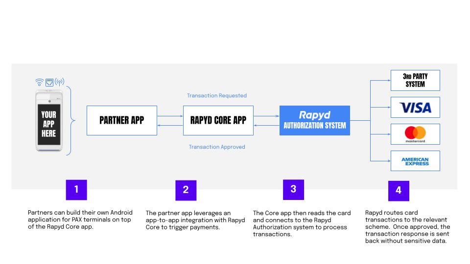 [en] Build Your Own App: How it Works