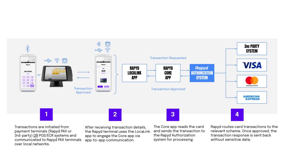 [en] Rapyd LocalLink: How it Works