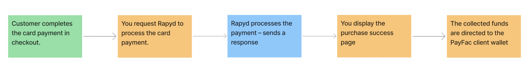 creating-card-payment-payfac-flow-1.png