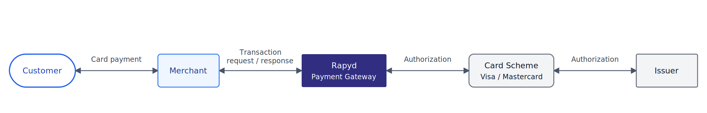 [en] Standard Rapyd card payment flow