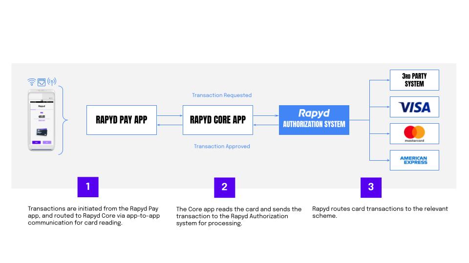 [en] Rapyd Pay for PAX: How it Works